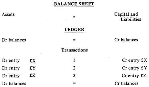 Figure 5. Balance sheet, Ledger, Transactions.